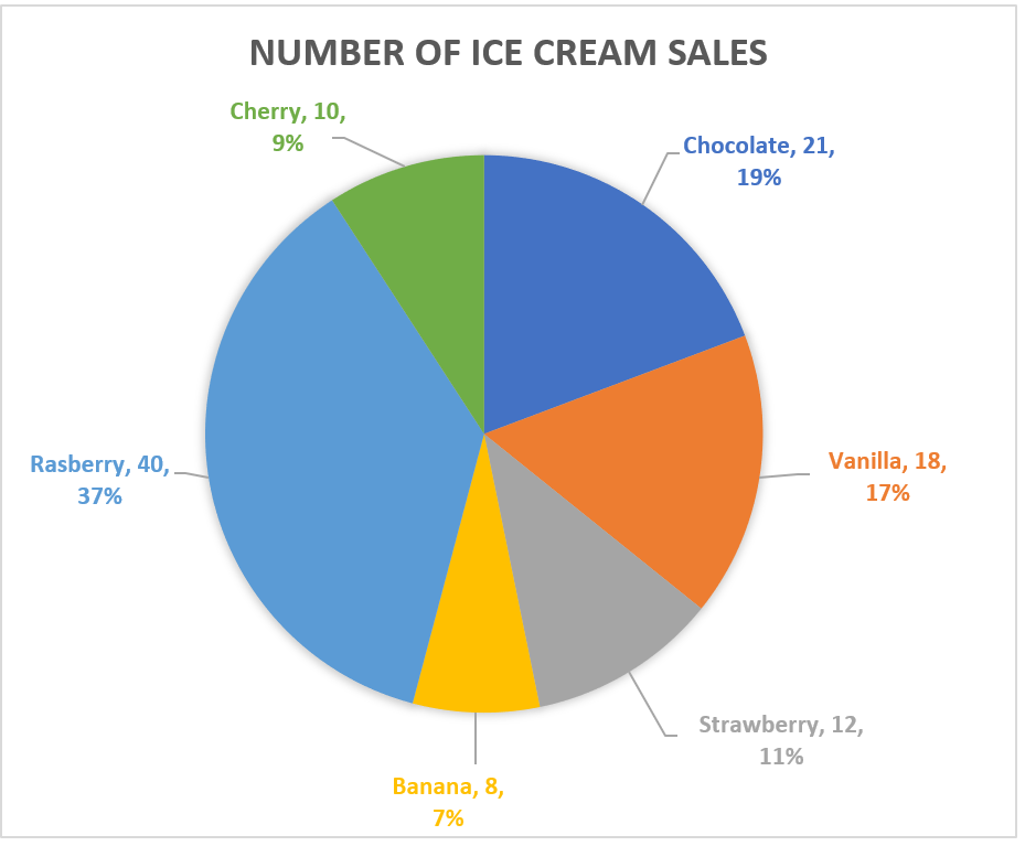How To Make A Simple Pie Chart In Excel - Design Talk